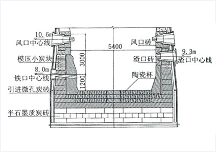 石钢0号高炉长寿炉缸的设计和使用效果